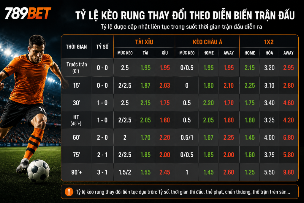 Tỷ lệ kèo rung thường biến động liên tục trong suốt 90 phút thi đấu